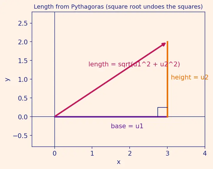 Figure — Direction cosines and direction ratios