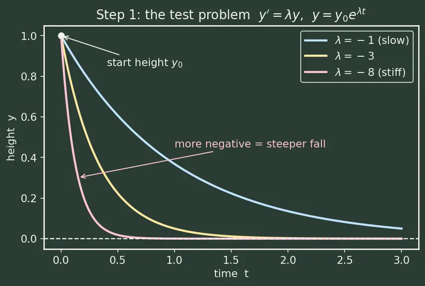 Figure — Stiff equations — implicit methods, backward Euler