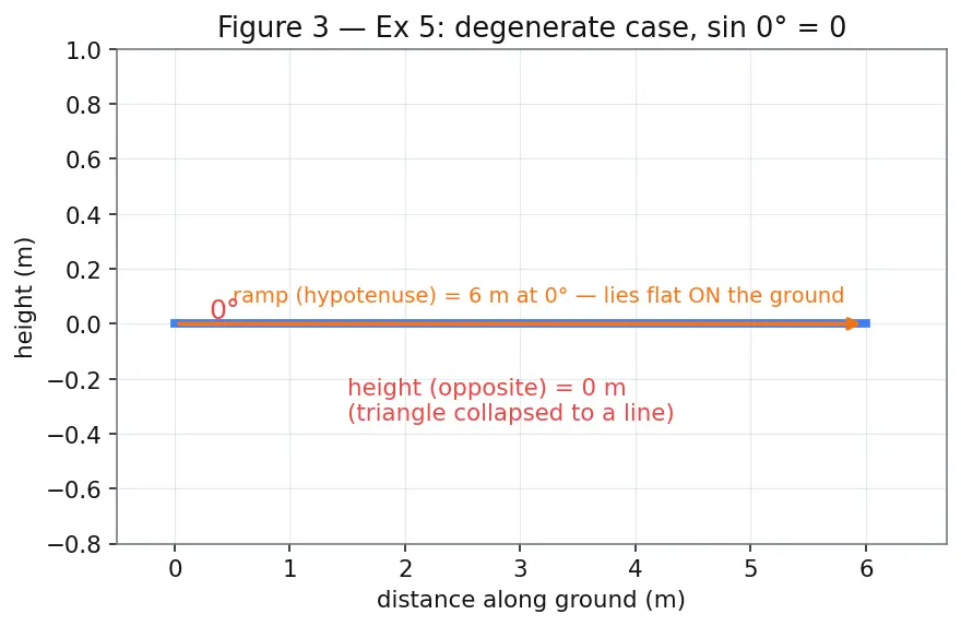 Figure — Trig ratios of standard angles — 0°, 30°, 45°, 60°, 90° (derive, don't memorize blindly)