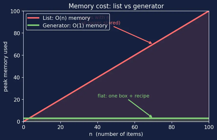 Figure — Generator expressions — memory efficiency
