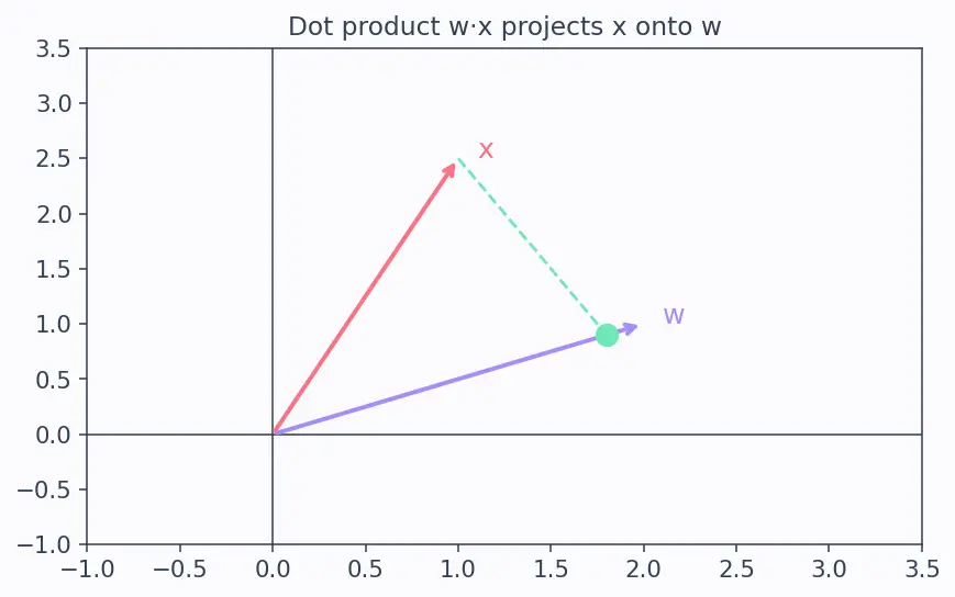 Figure — Multinomial - softmax regression