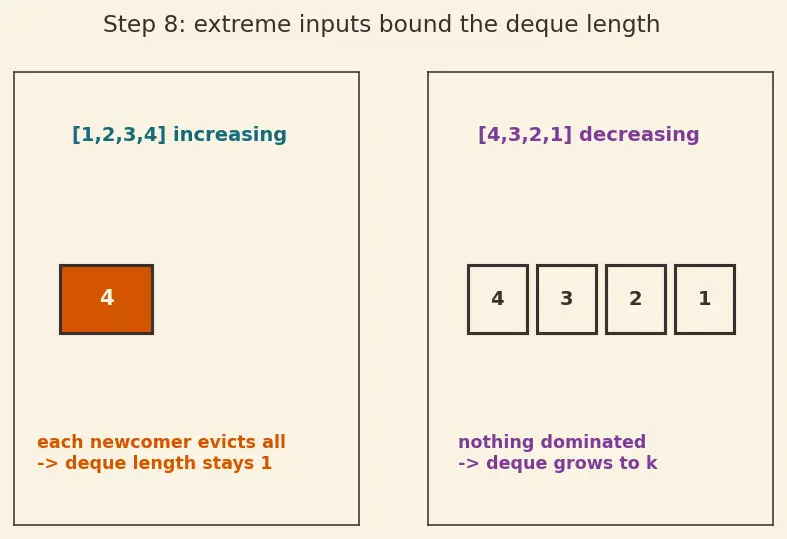 Figure — Deque (double-ended queue) — operations, use cases