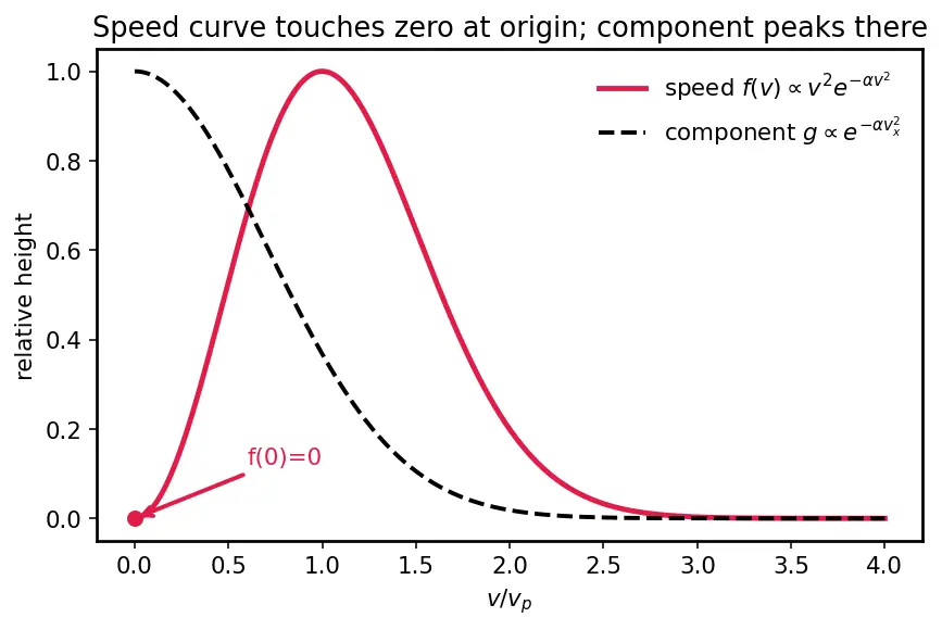 Figure — Maxwell-Boltzmann distribution — full derivation