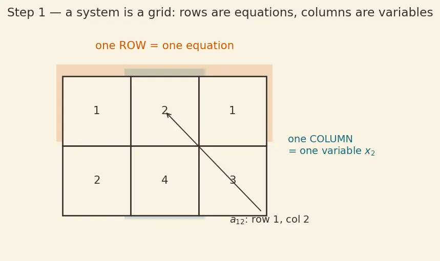 Figure — Pivot positions, free variables