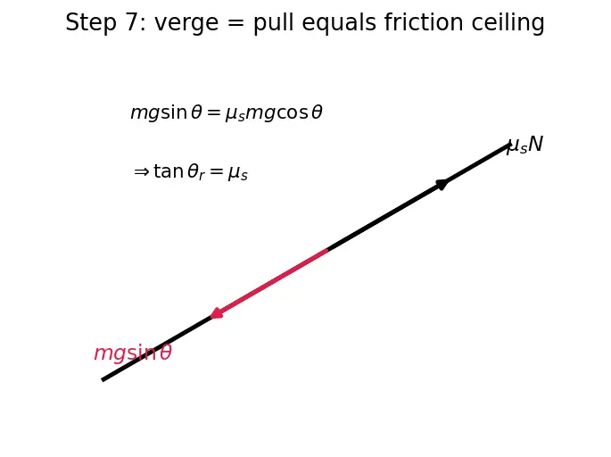 Figure — Angle of friction, angle of repose — derivation