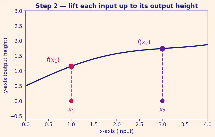 Figure — Increasing and decreasing functions — intuitive definition