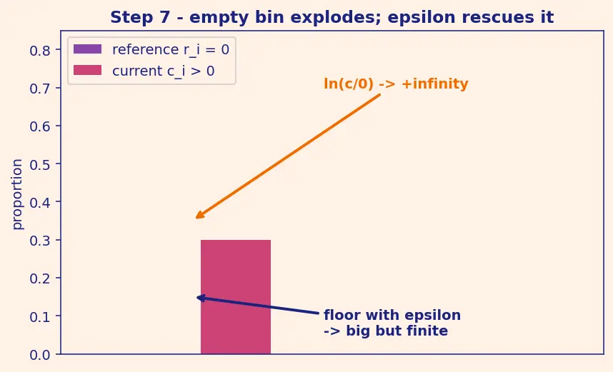 Figure — Data drift and concept drift detection