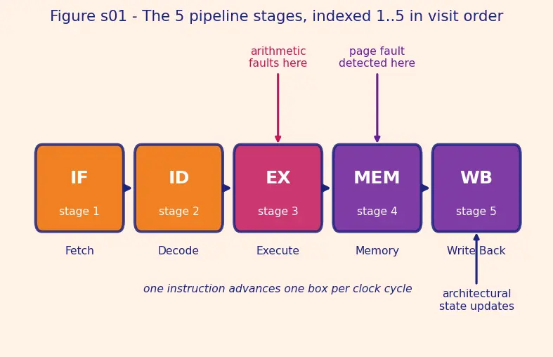 Figure — Precise exceptions in pipelines