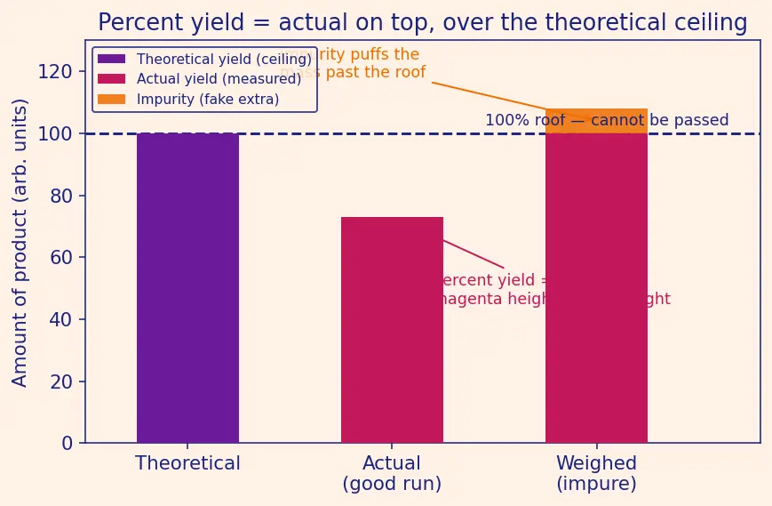 Figure — Percent yield, theoretical yield, actual yield