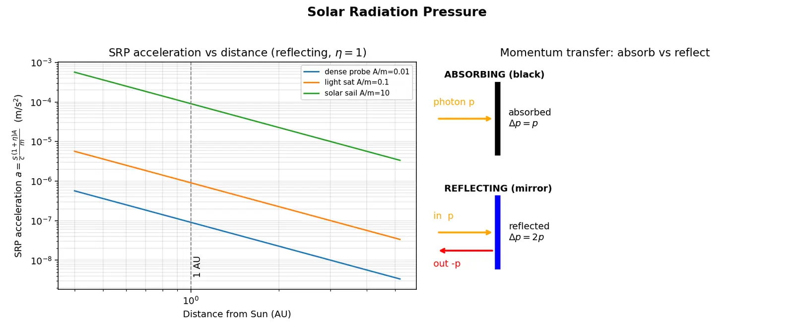 Figure — Solar radiation pressure