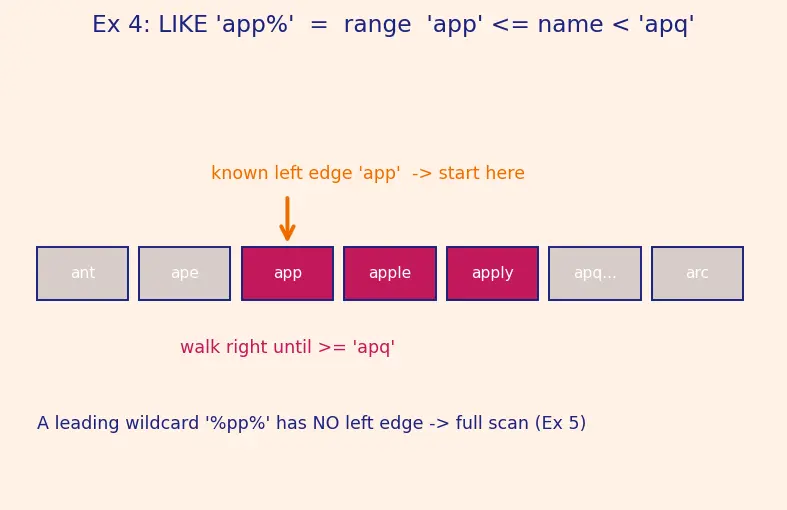 Figure — Indexing — B-tree index, hash index, full-text