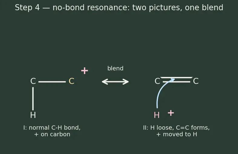 Figure — Electronic effects — inductive (+I - −I), mesomeric - resonance (+M - −M), hyperconjugation, electromeric