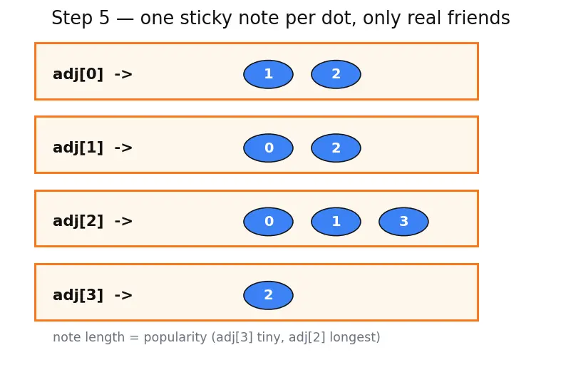 Figure — Representations — adjacency matrix (space O(V²)), adjacency list (space O(V+E))