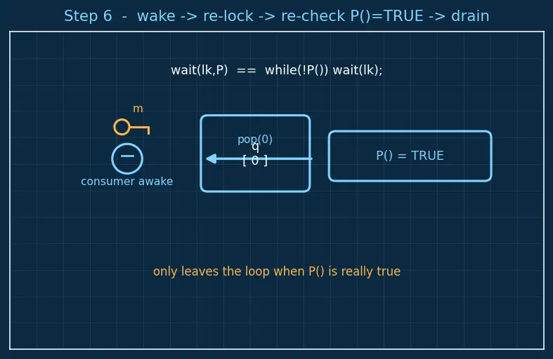 Figure — std - condition_variable