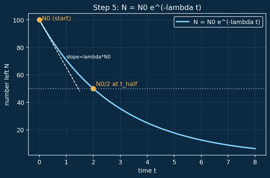 Figure — Applications — radiocarbon dating, medical (Tc-99m, I-131), RTG (Pu-238 in spacecraft)