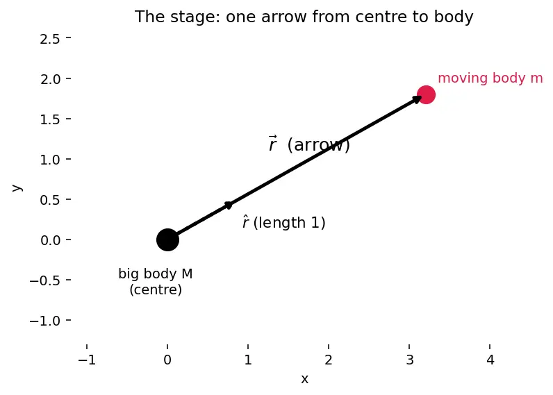 Figure — Conservation of energy and angular momentum in gravitational field