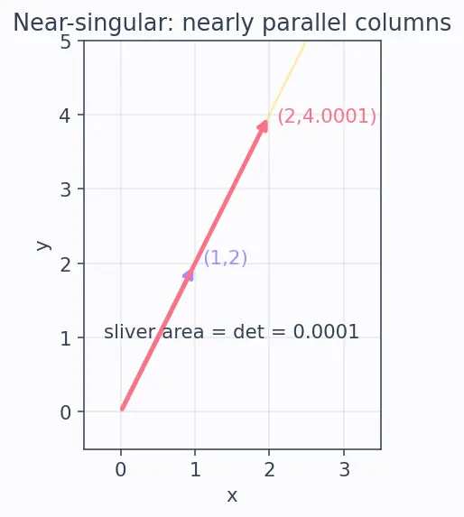 Figure — NumPy linear algebra — np.linalg.solve, eig, svd, norm, det