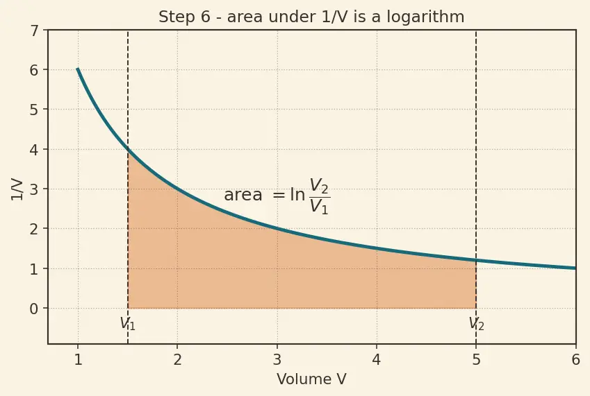 Figure — Work in expansion -  reversible isothermal w = −nRT ln(V₂ - V₁), irreversible w = −P_ext ΔV