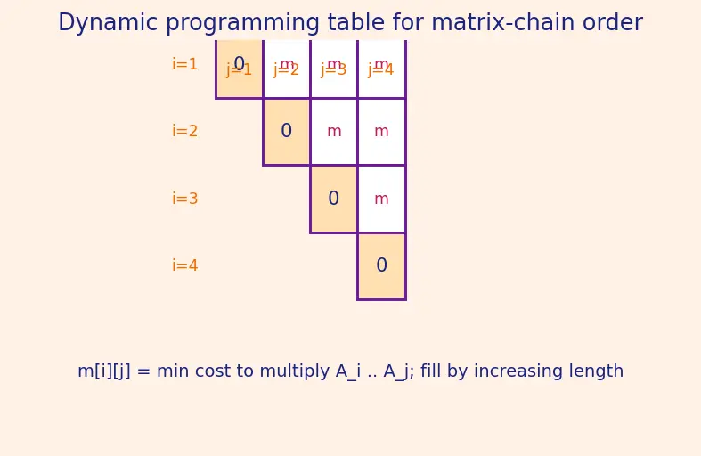 Figure — DP problems — matrix chain multiplication