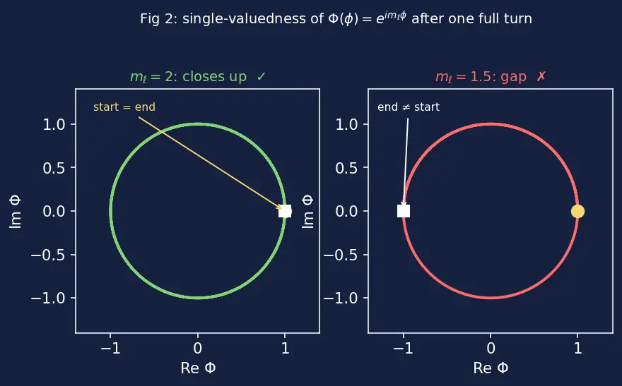 Figure — Hydrogen atom — solving in spherical coordinates