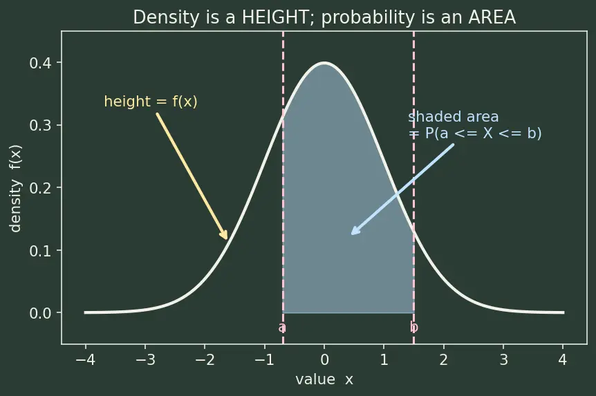 Figure — Gaussian - Normal distribution properties