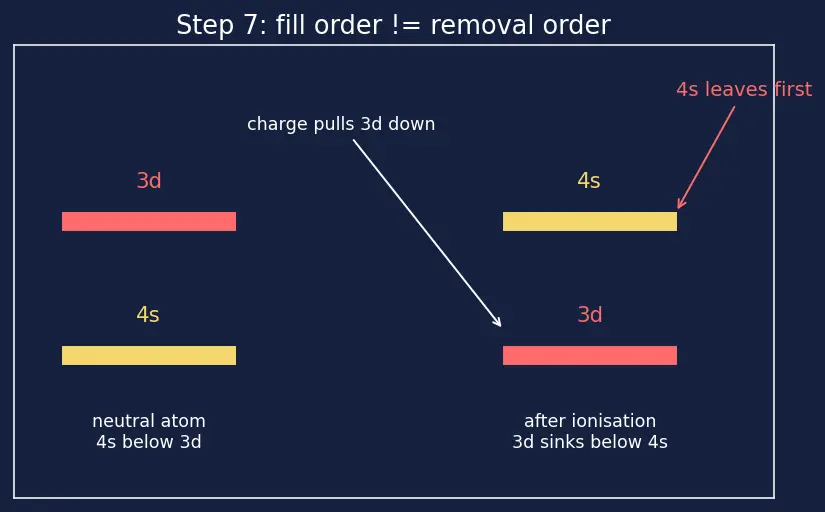 Figure — General electronic configuration (n−1)d¹⁻¹⁰ ns⁰⁻²
