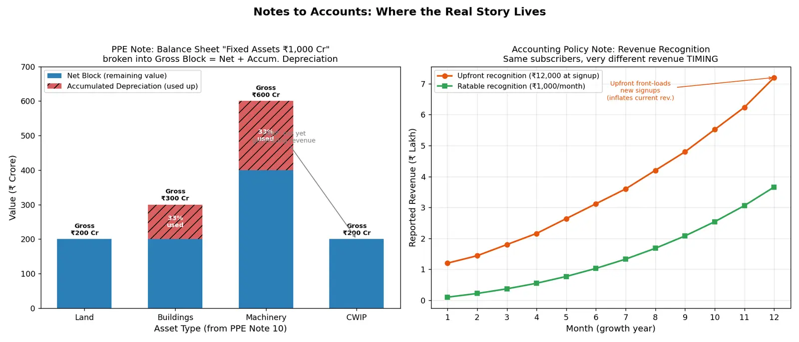 Figure — Understand notes to accounts and footnotes
