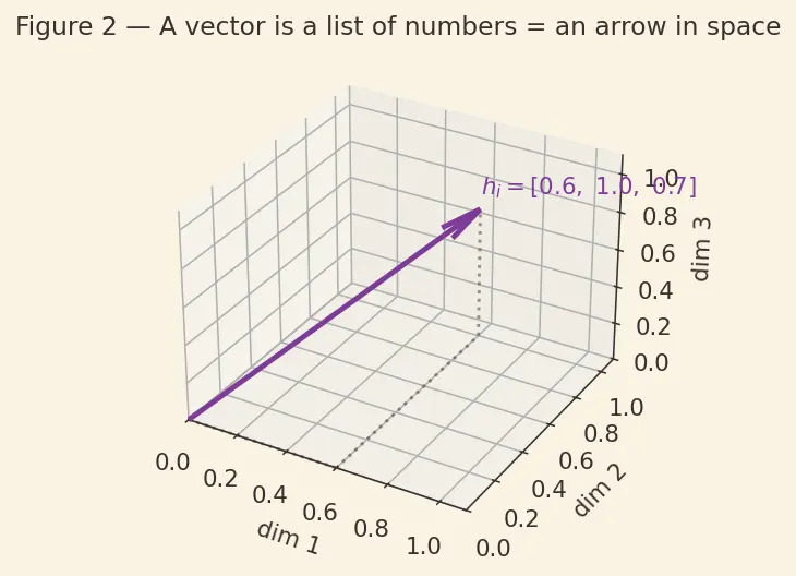 Figure — BERT and encoder models