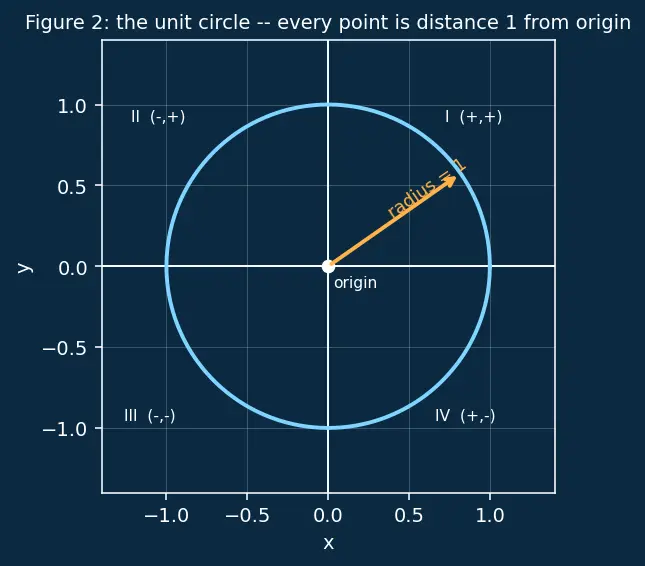 Figure — Pythagorean identities — sin² + cos² = 1, derivations of the other two