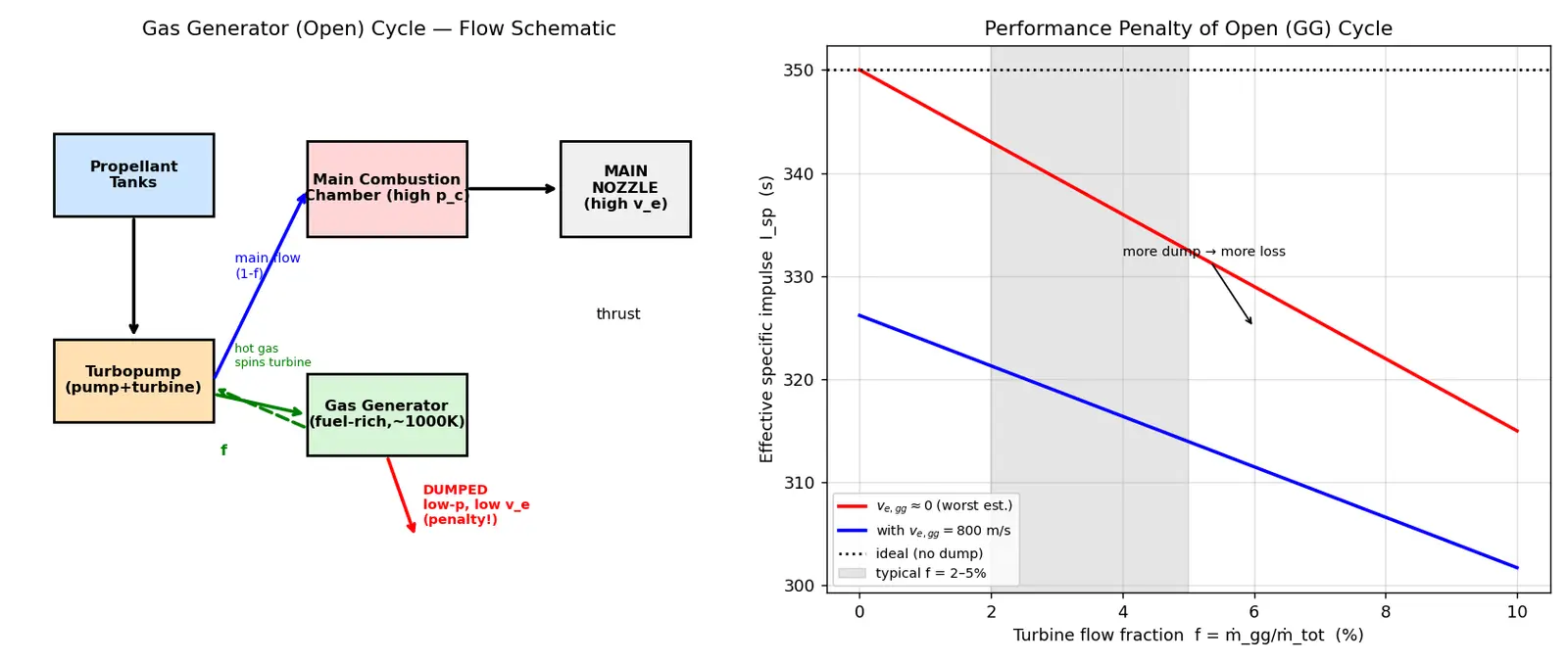 Figure — Gas generator cycle — performance penalty vs simplicity
