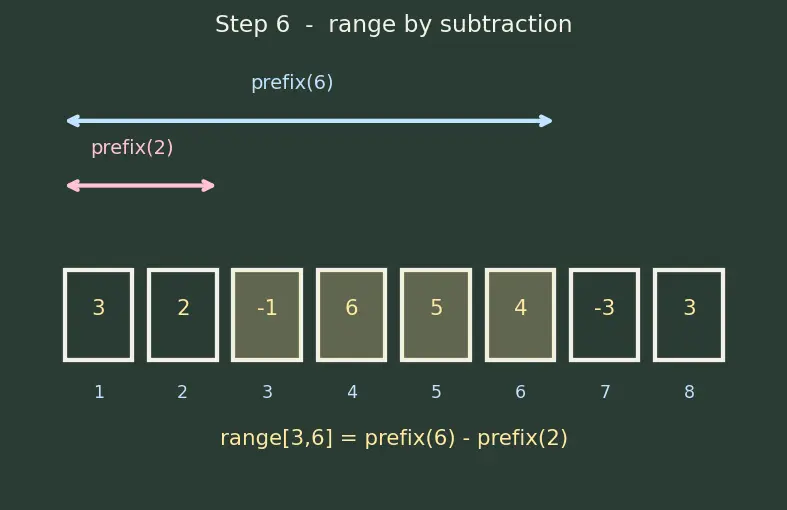 Figure — Fenwick tree (Binary Indexed Tree) — prefix sums, O(log n) update and query