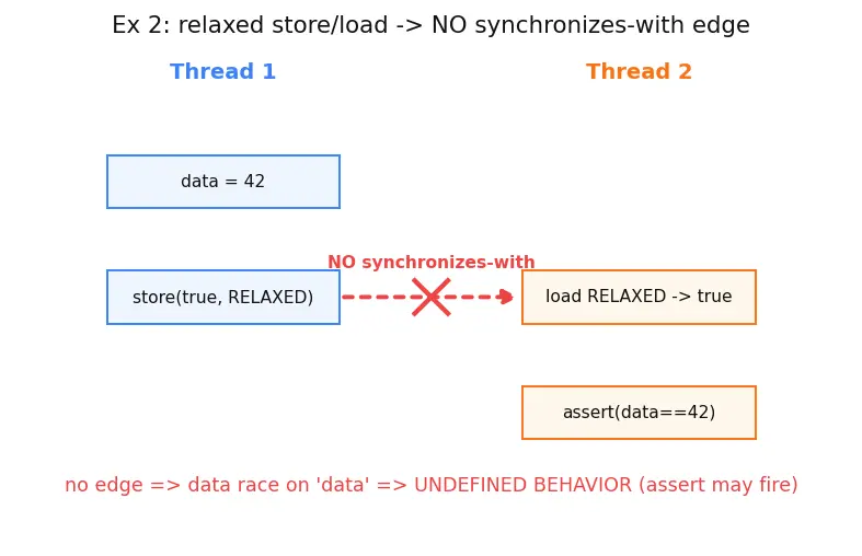 Figure — Memory model — happens-before, acquire-release semantics