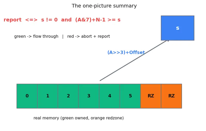 Figure — Address Sanitizer (ASan) — detecting buffer overflows at runtime
