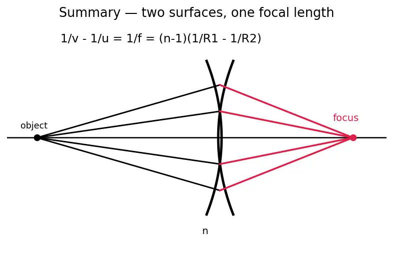 Figure — Thin lenses — lens equation, lens maker's equation