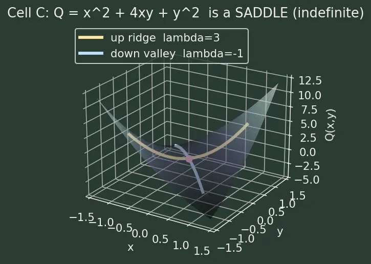 Figure — Quadratic forms — positive definite, negative definite, indefinite