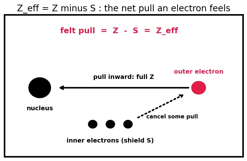 Figure — Ionic radius — cation  -  parent atom, anion  -  parent atom; isoelectronic series