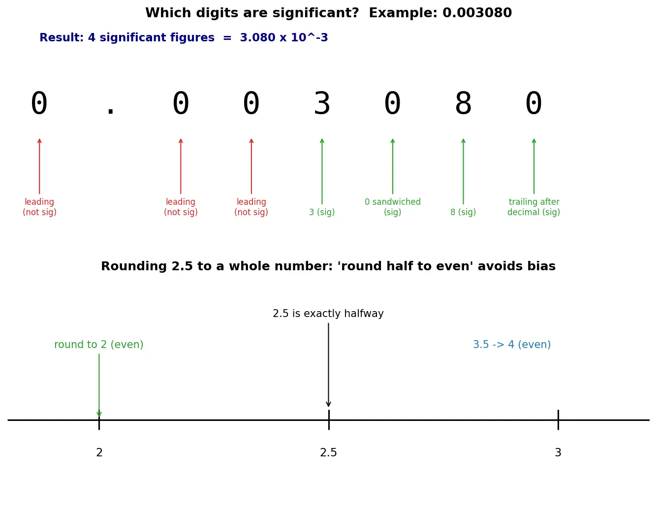 Figure — Significant figures and rounding rules