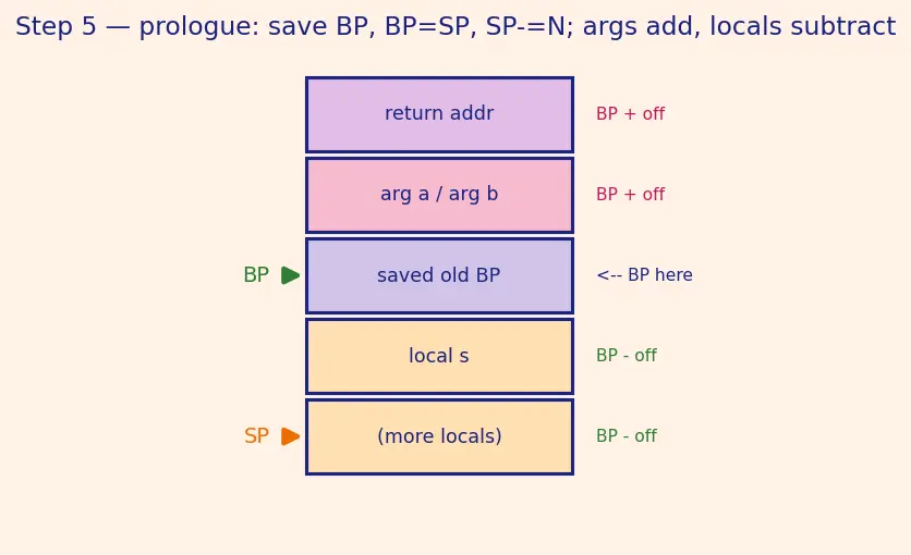Figure — Stack frames — how function calls work at the memory level