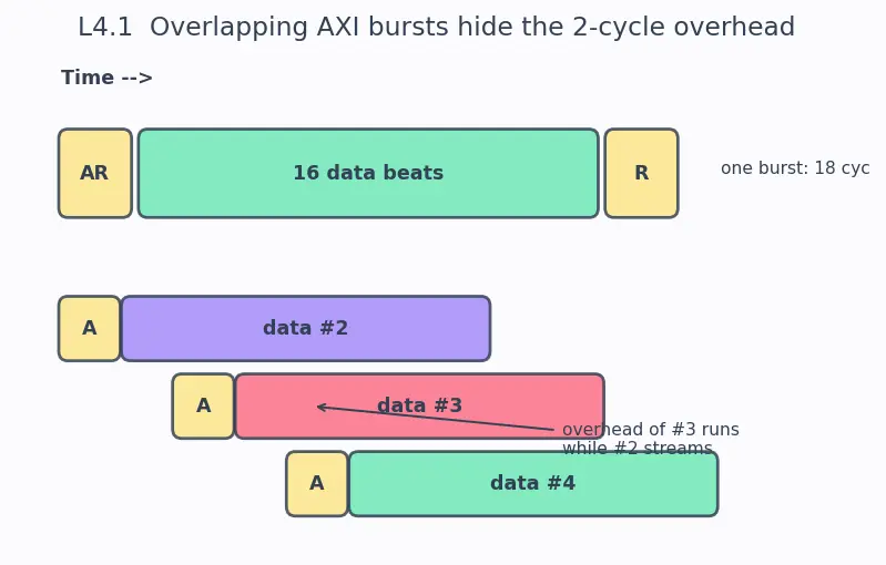 Figure — IP cores and SoC bus fabric