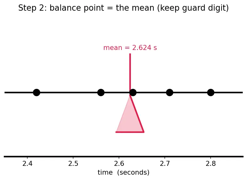Figure — Errors — absolute, relative, percentage; systematic vs random