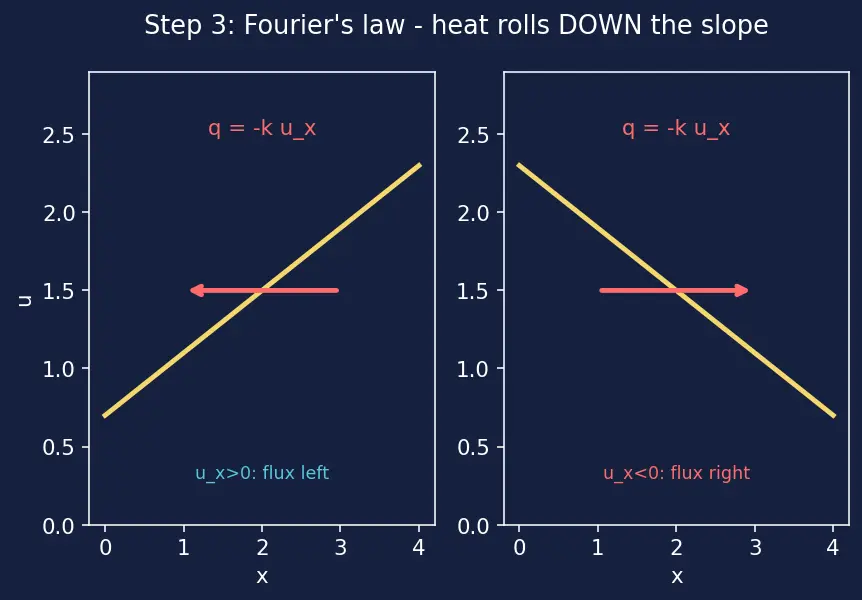 Figure — Heat equation (parabolic) 1D — derivation from Fourier's law