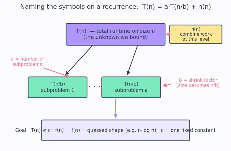 Figure — Substitution method for recurrences