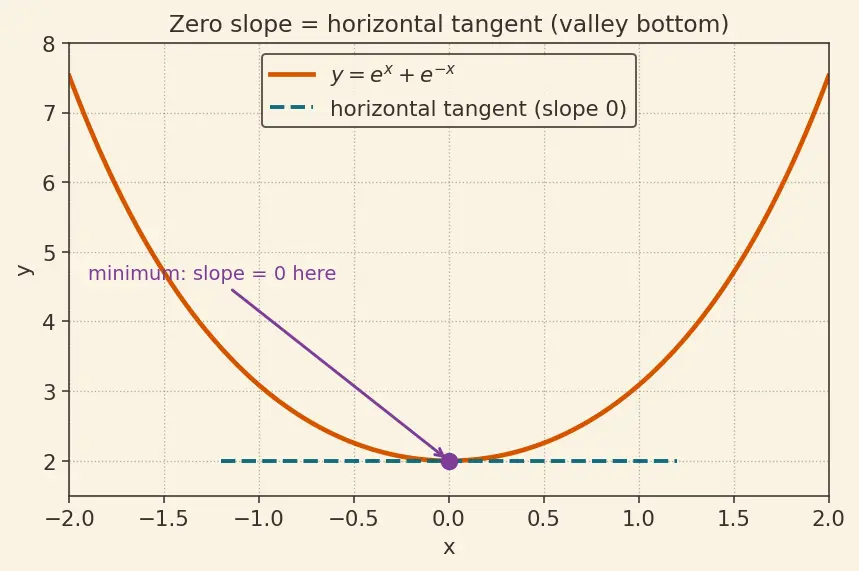 Figure — Natural exponential function eˣ — graph, derivative preview