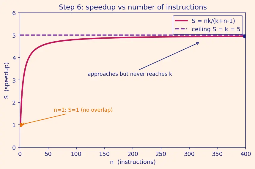 Figure — ARM architecture intro — used in embedded - aerospace