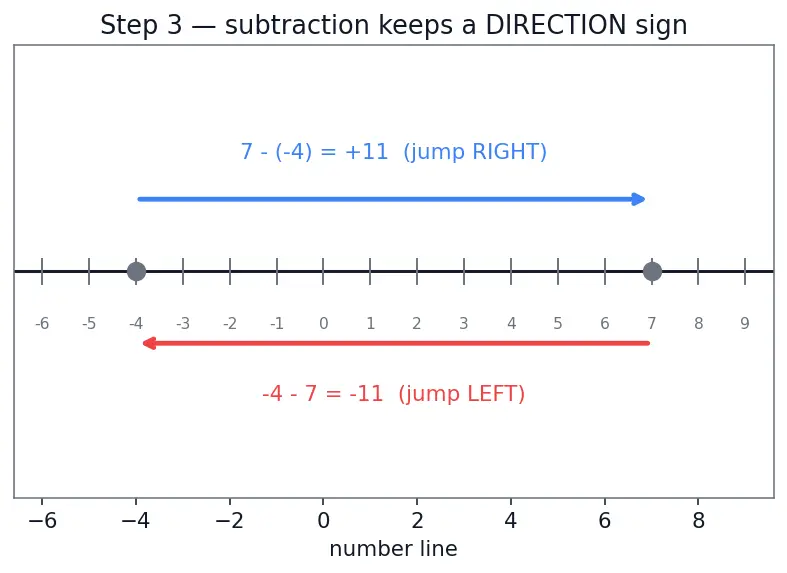 Figure — Absolute value  -  modulus — definition, number line interpretation