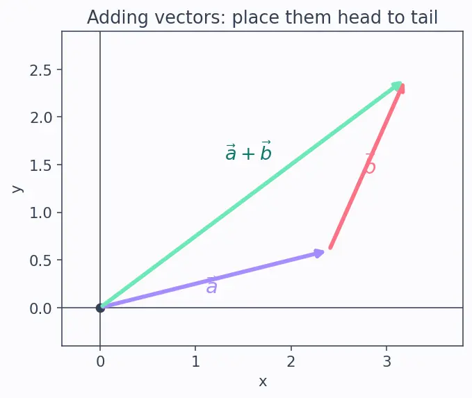 Figure — Elastic collisions — 2D -  angle relationship