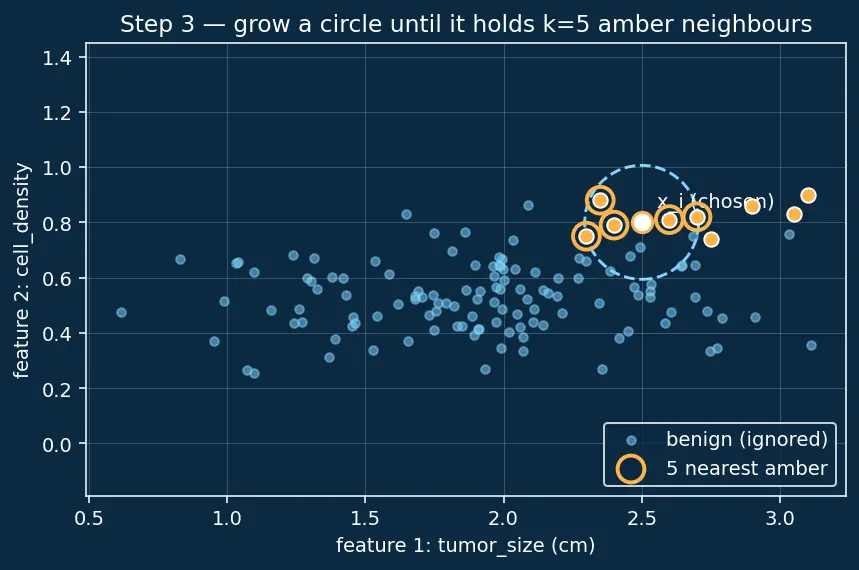 Figure — Handling imbalanced datasets (SMOTE, undersampling)