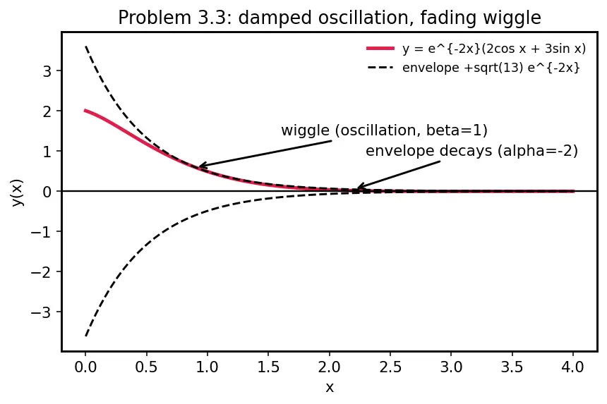 Figure — Homogeneous with constant coefficients — characteristic equation
