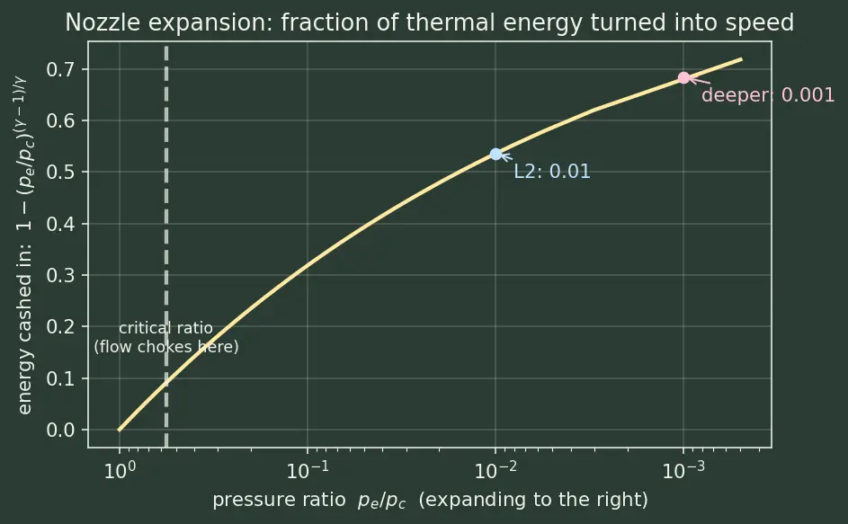 Figure — CEA (Chemical Equilibrium with Applications) — using NASA-CEA tool to compute Isp, Tc, products