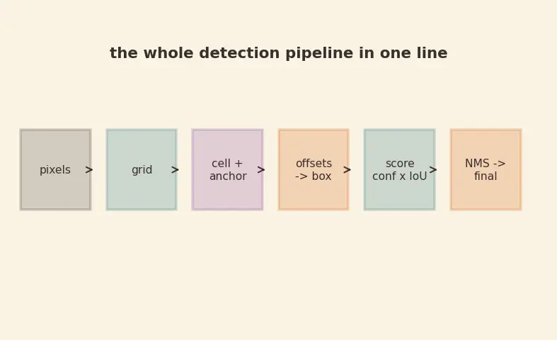 Figure — Object detection (R-CNN, YOLO, SSD)